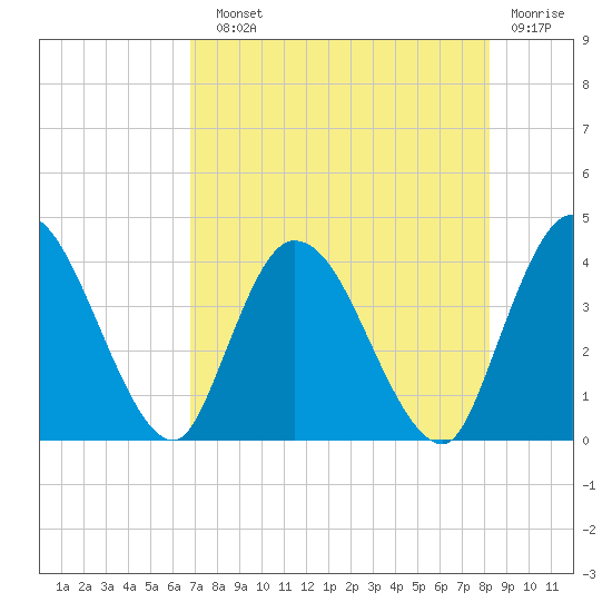 Mink Creek tide chart for Sunday, August 10, 2025