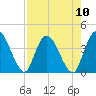 Mink Creek tide chart for Sunday, August 10, 2025