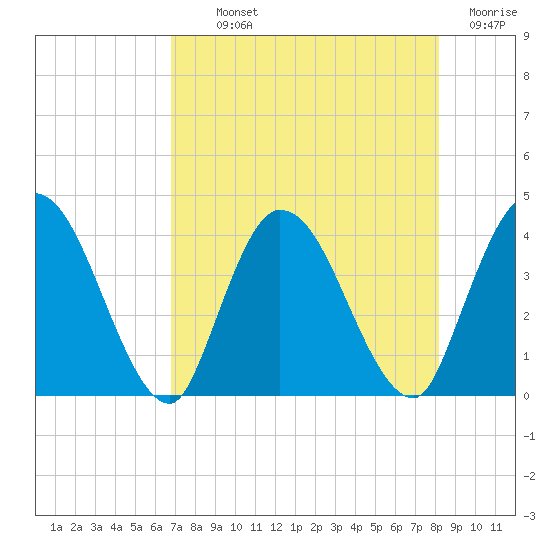 Mink Creek tide chart for Monday, August 11, 2025