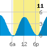 Mink Creek tide chart for Monday, August 11, 2025
