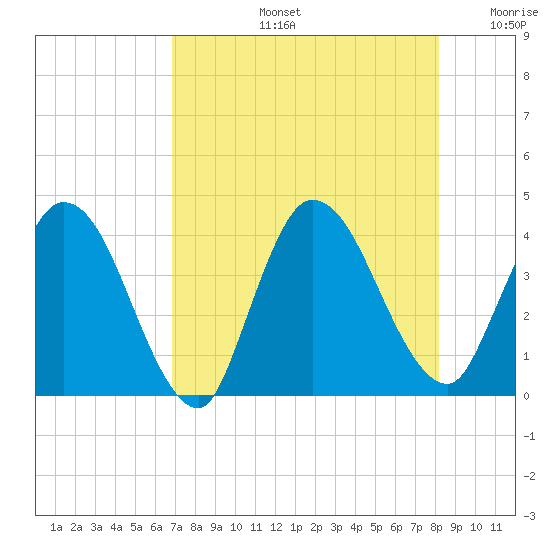 Mink Creek tide chart for Wednesday, August 13, 2025