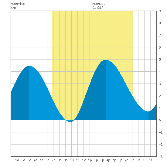 Mink Creek tide chart for Friday, August 15, 2025