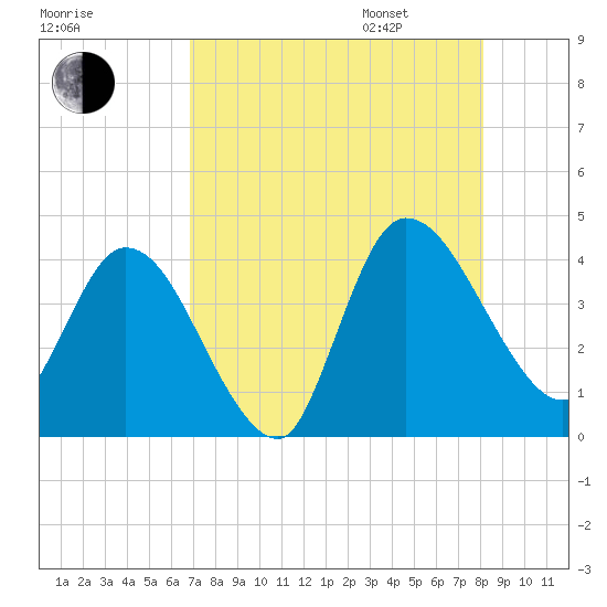 Mink Creek tide chart for Saturday, August 16, 2025