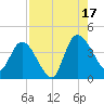 Mink Creek tide chart for Sunday, August 17, 2025