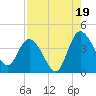 Mink Creek tide chart for Tuesday, August 19, 2025