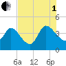Mink Creek tide chart for Friday, August 1, 2025