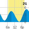 Mink Creek tide chart for Thursday, August 21, 2025