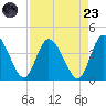 Mink Creek tide chart for Saturday, August 23, 2025