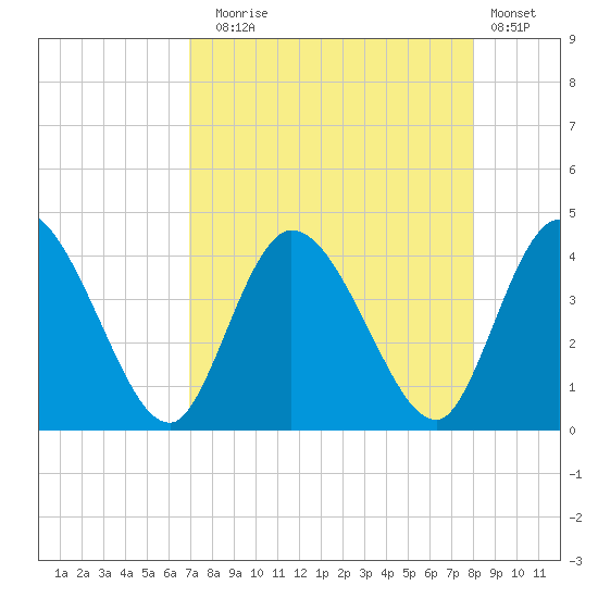 Mink Creek tide chart for Sunday, August 24, 2025