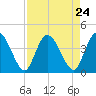 Mink Creek tide chart for Sunday, August 24, 2025