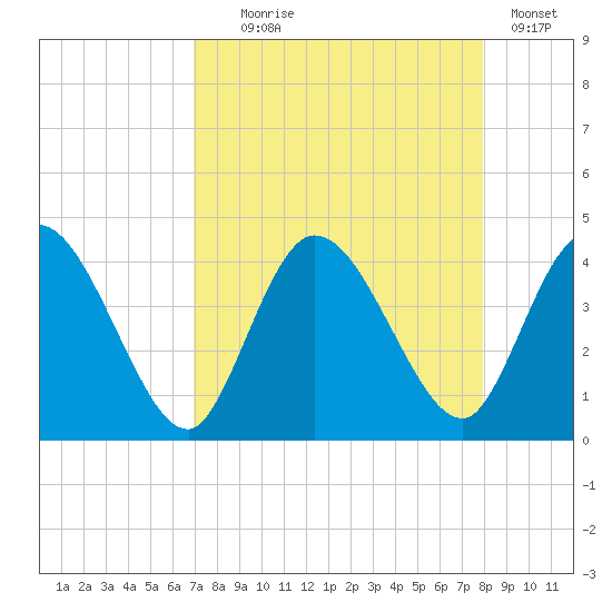 Mink Creek tide chart for Monday, August 25, 2025