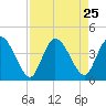Mink Creek tide chart for Monday, August 25, 2025
