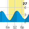 Mink Creek tide chart for Wednesday, August 27, 2025