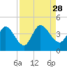 Mink Creek tide chart for Thursday, August 28, 2025