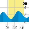 Mink Creek tide chart for Friday, August 29, 2025
