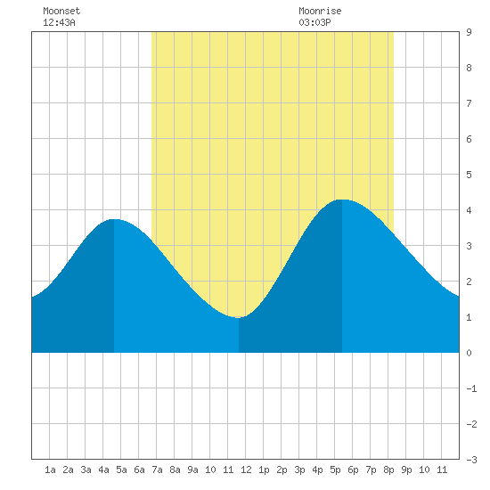 Mink Creek tide chart for Saturday, August 2, 2025