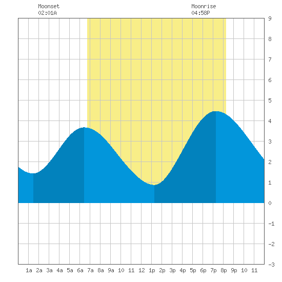 Mink Creek tide chart for Monday, August 4, 2025