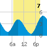 Mink Creek tide chart for Thursday, August 7, 2025