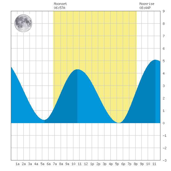 Mink Creek tide chart for Saturday, August 9, 2025