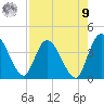 Mink Creek tide chart for Saturday, August 9, 2025