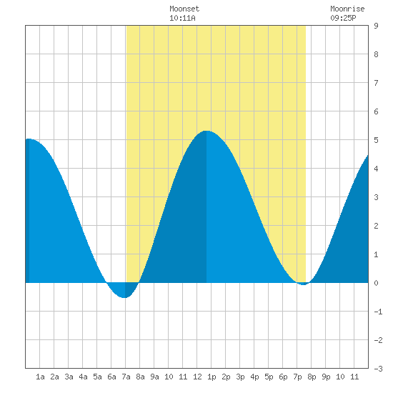 Mink Creek tide chart for Wednesday, September 10, 2025