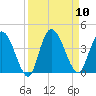 Mink Creek tide chart for Wednesday, September 10, 2025