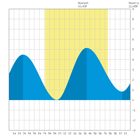 Mink Creek tide chart for Saturday, September 13, 2025
