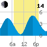 Mink Creek tide chart for Sunday, September 14, 2025
