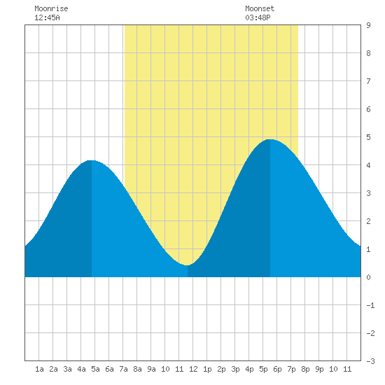 Mink Creek tide chart for Monday, September 15, 2025