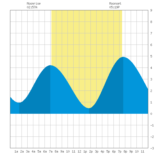 Mink Creek tide chart for Wednesday, September 17, 2025