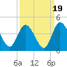 Mink Creek tide chart for Friday, September 19, 2025