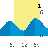 Mink Creek tide chart for Monday, September 1, 2025