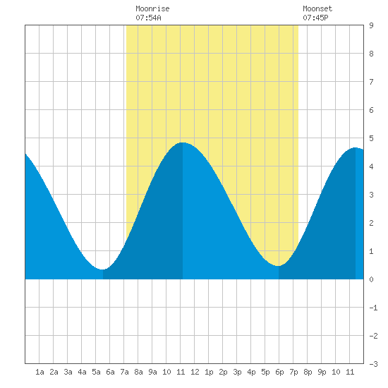 Mink Creek tide chart for Monday, September 22, 2025