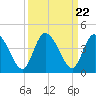 Mink Creek tide chart for Monday, September 22, 2025