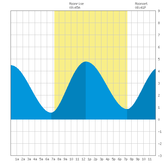 Mink Creek tide chart for Wednesday, September 24, 2025