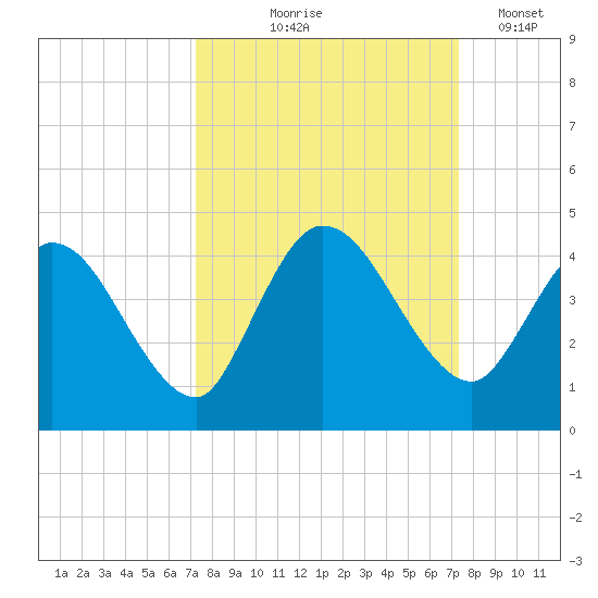 Mink Creek tide chart for Thursday, September 25, 2025