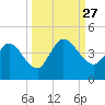 Mink Creek tide chart for Saturday, September 27, 2025