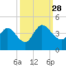 Mink Creek tide chart for Sunday, September 28, 2025