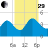 Mink Creek tide chart for Monday, September 29, 2025