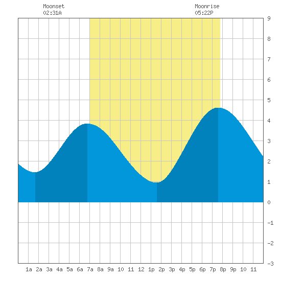 Mink Creek tide chart for Wednesday, September 3, 2025