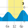 Mink Creek tide chart for Wednesday, September 3, 2025