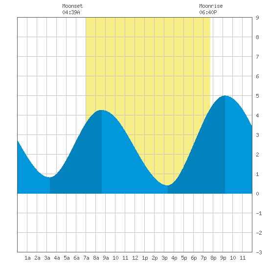 Mink Creek tide chart for Friday, September 5, 2025