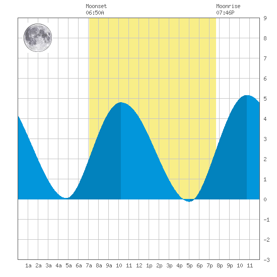 Mink Creek tide chart for Sunday, September 7, 2025