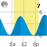 Mink Creek tide chart for Sunday, September 7, 2025