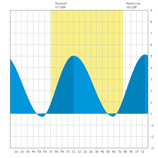 Mink Creek tide chart for Monday, September 8, 2025