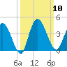 Mink Creek tide chart for Friday, October 10, 2025