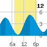 Mink Creek tide chart for Sunday, October 12, 2025