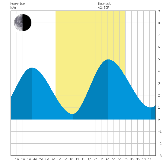 Mink Creek tide chart for Monday, October 13, 2025