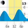 Mink Creek tide chart for Monday, October 13, 2025