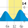 Mink Creek tide chart for Tuesday, October 14, 2025